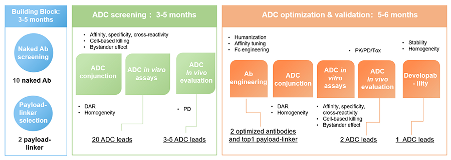 One-stop ADC Discovery Solution
