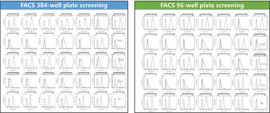Figure 2  FACS 384-well VS 96-well